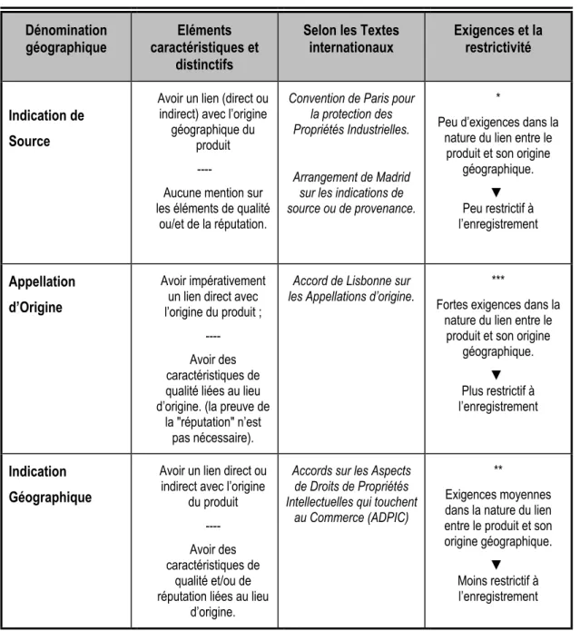 Tableau 2: Eléments de comparaison des dénominations géographiques. 