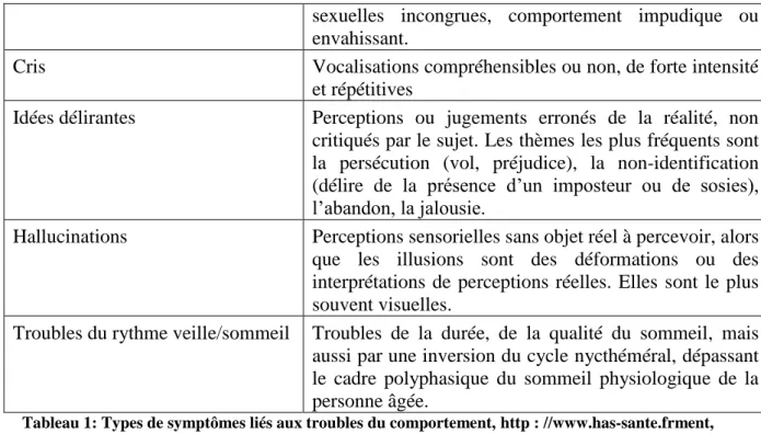 Tableau 1: Types de symptômes liés aux troubles du comportement, http : //www.has-sante.frment,  http://www.has-sante.fr/ 