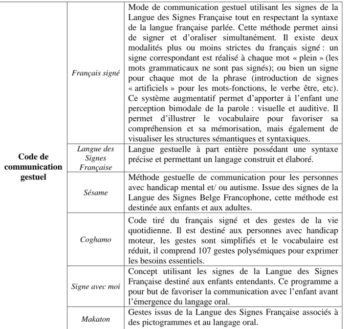 Figure 6: Les codes de communication utilisés en CAA 