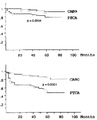Fig. 2. A. Atteinte de l’IVA proximale. Projections de malades sans complications létales ni infarctus à 100 mois