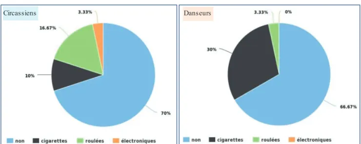 Figure  8: Consommation  de tabac 