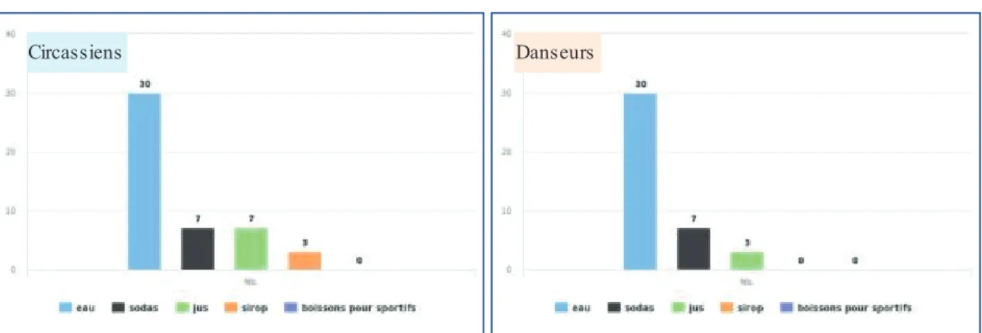Figure  12: Type  de boissons  consommées 