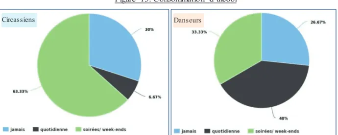 Figure  13: Consommation  d’alcool 