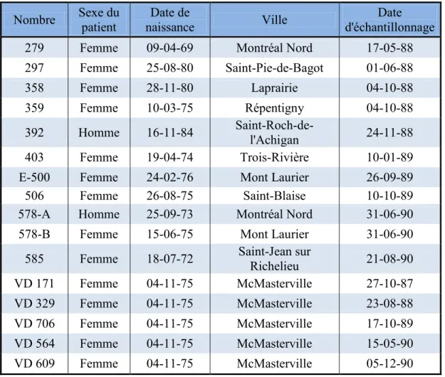 Tableau  4.  Isolats  cliniques  de  P.  aeruginosa  isolés  de  patients  ayant  la  fibrose  kystique et utilisés dans cette étude