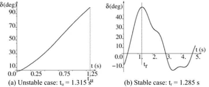 Figure 8-2.  Corresponding OMIB swing curves.  Adapted from (Ruiz-Vega, 2002)  