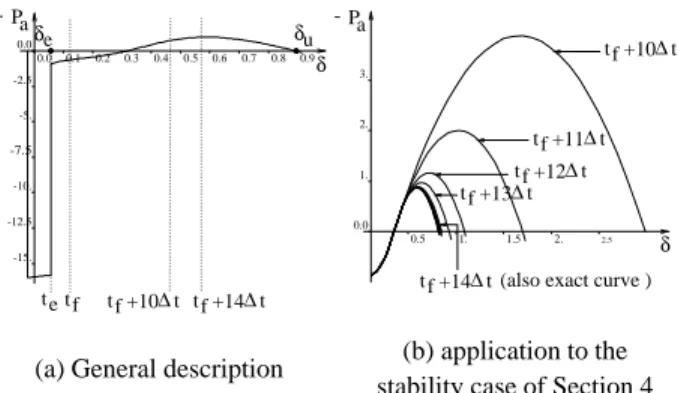 Figure 2a sketches the principle, while Fig. 2b illustrates its appli- appli-cation to the real case simulated in Section 4