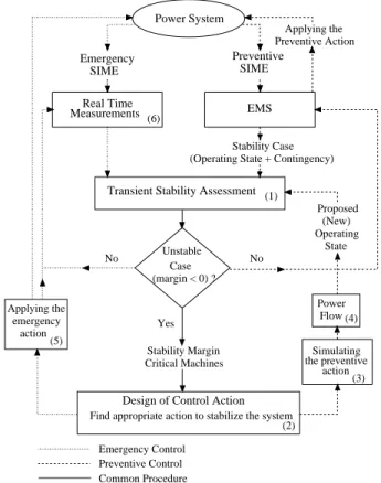 Figure 3. General framework for transient stability closed-loop control. Taken from [12].