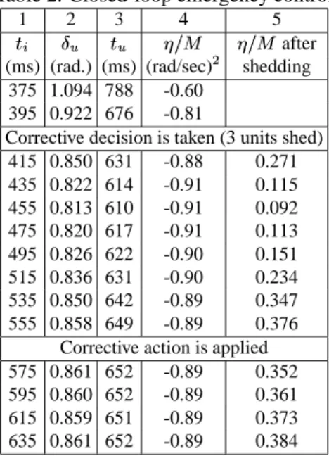 Table 2. Closed-loop emergency control