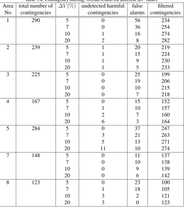 Table 3.4: Contingency filtering: overall results for different ∆V values