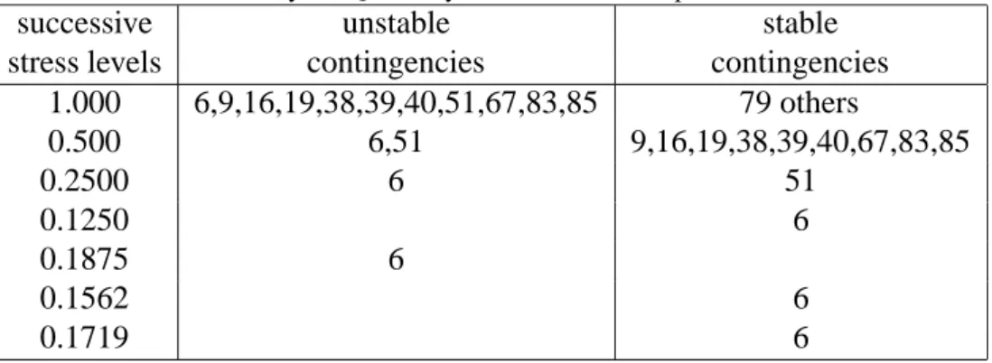 Table 3.5: Hydro-Qu´ebec system: successive steps of the SBS