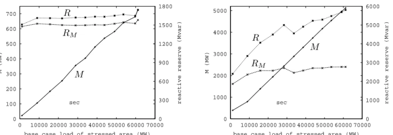 Figure 3.15: Same as Fig. 3.14 with secondary voltage control