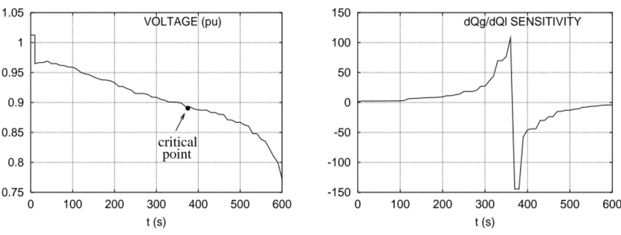 Figure 4.3: Time evolution of a bus voltage and a ∂Q g /∂Q l sensitivity in an unstable scenario