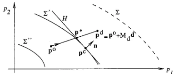 Fig. 1. Binary search of a security margin.