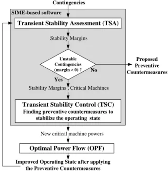 Figure 1 illustrates the use of the sequential approach, which,  besides the above-mentioned advantages, may easily comply  with market requirements thanks to the flexibility of choice  among CMs and NMs on which generation can be  re-dispatched