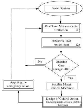 Fig. 2. Closed-loop transient stability emergency control:  general framework 