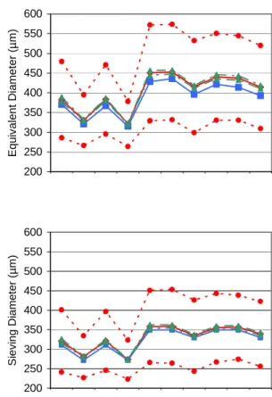 Table 1 Size distribution of BCR68 reference sand as  obtained by five reference labs (Q3 : median; SR(Q3) :  dispersion) and Alpaga image analysis
