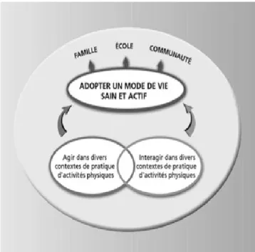 Figure 1 : Compétences disciplinaires de l’éducation physique et à la santé  (Ministère de l'Éducation du Québec, 2001, p