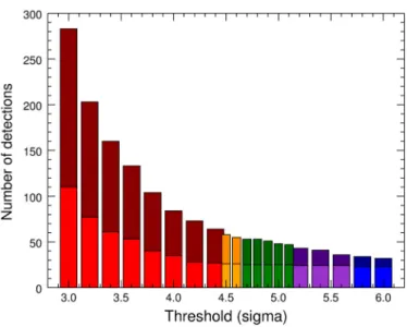 Fig. 12. Number of total detections (dark color) and of confirmed detec- detec-tions (light color) as a function of the threshold set for the  TYC-8979-1683-1 NaCo images
