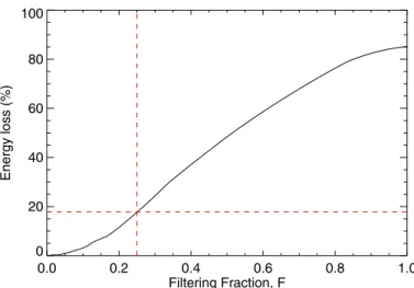 Fig. 1. Energy loss as a function of the filtering fraction when filtering a simple Airy pattern (sampled at the Nyquist rate) with a high-pass Hanning Fourier filter (solid line)