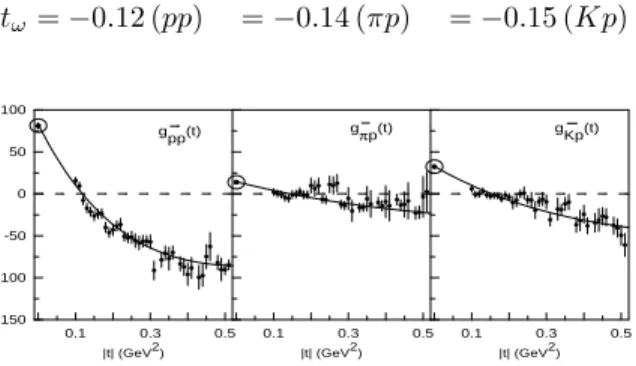 Figure 5. f -reggeon couplings, points inside cir- cir-cles are added from the fit at t = 0.