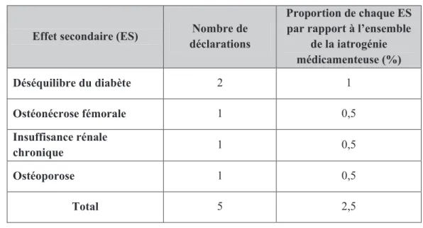 Tableau 2 - Répartition des déclarations liées à la prise d'anti-inflammatoires stéroïdiens