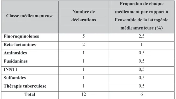 Tableau 3 - Répartition des déclarations liées à la prise d'antibiotiques et d'antiviraux