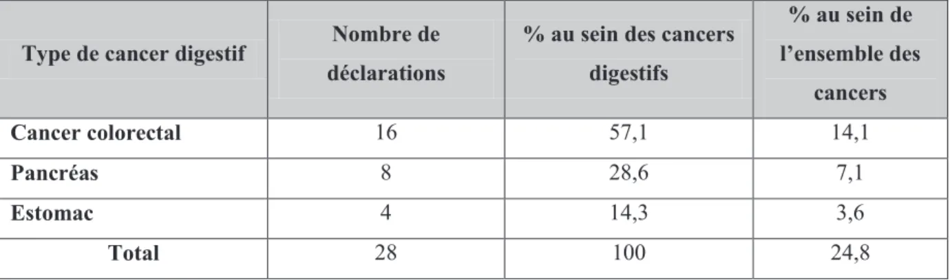 Tableau 10 - Répartition des déclarations selon le type de cancer digestif. 