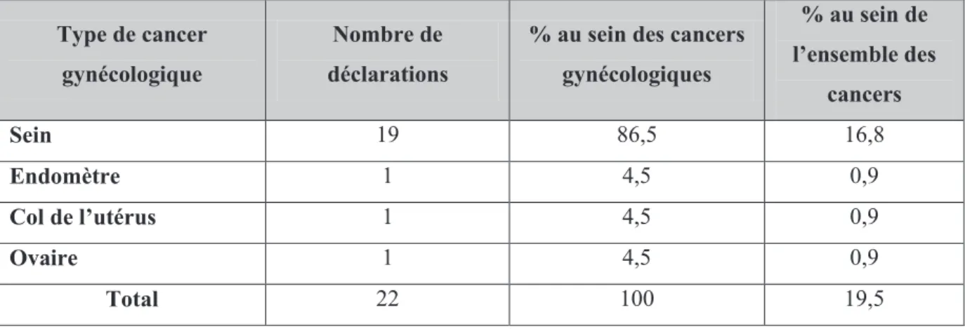 Tableau 11 - Répartition des déclarations selon le type de cancer gynécologique. 