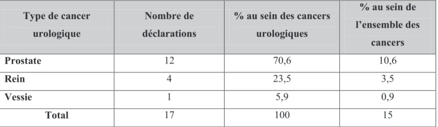 Tableau 12 - Répartition des déclarations selon le type de cancer urologique. 
