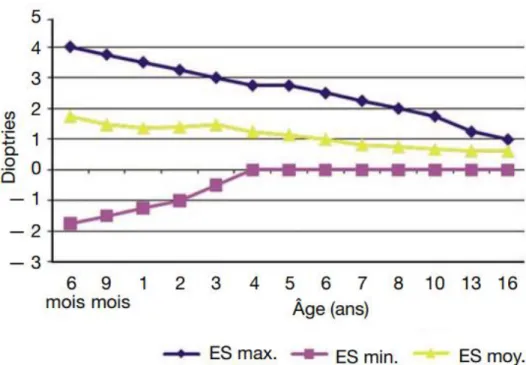 Figure 3 : Évolution de l'équivalence sphérique de 6 mois à 16 ans 