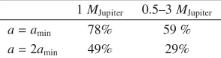 Table 1. Upper limit of stars having at least one planet (with 95% con- con-fidence) for diﬀerent combinations of assumed planetary masses and semi-major axes.