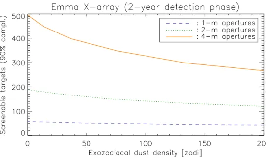 Figure 2. Number of nearby main sequence stars that can be surveyed for Earth-like planets as a function of the exozodiacal dust density, assuming a space-based nulling interferometer in the Emma X-array configuration and various telescope diameters