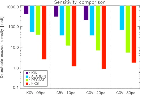 Figure 4. Measured (KIN) or simulated (ALADDIN, Pegase, FKSI) sensitivity of various ground- and space-based nulling interferometers, in terms of the smallest exozodiacal dust density that can be detected at 3σ around various nearby solar-type stars.
