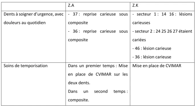 Tableau 3 : Les soins d’urgence 