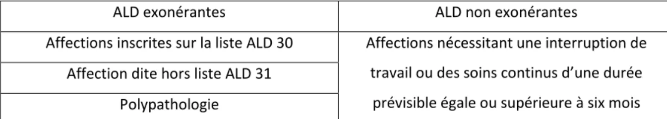 Tableau 4 : Pathologies concernées par ALD  