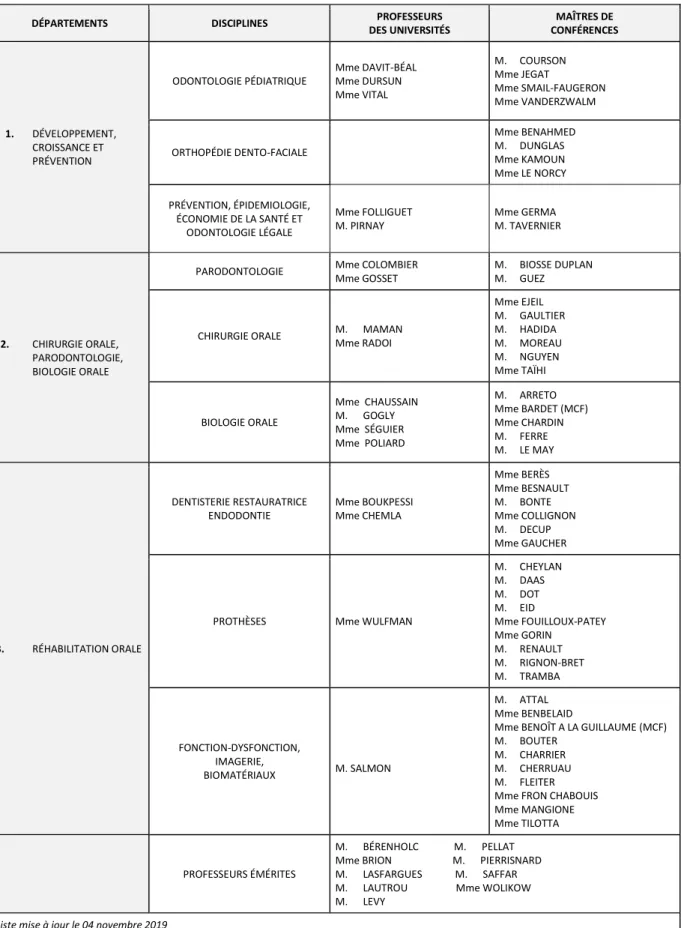 Tableau des enseignants de l’UFR 