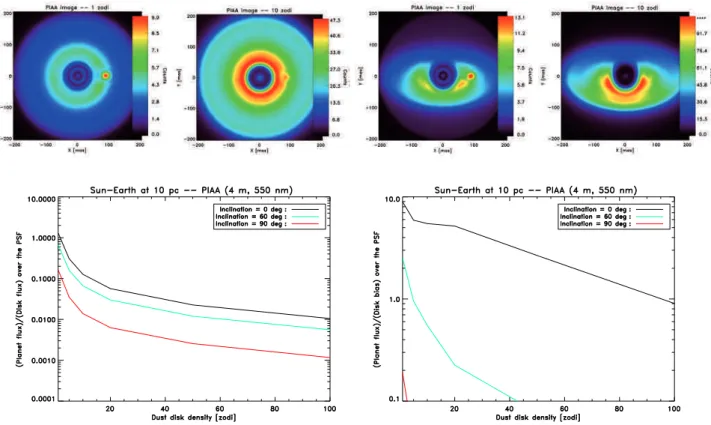 Figure 2. Top, Simulated images produced by the PIAA coronagraph (no Poisson noise) for two dust disk densities (1 and 10 zodis, left figures) and two disk inclinations (0 ◦ and 60 ◦ , right figures)