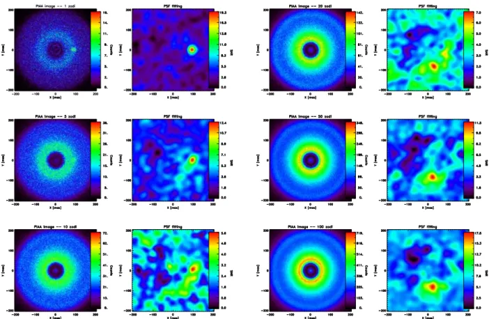 Figure 3. Images produced by the PIAA coronagraph and corresponding result of the PSF fitting for a Sun-Earth system located at 10 pc and surrounded by an exozodiacal cloud of various densities (left column: 1, 5, and 10 zodis; right column: