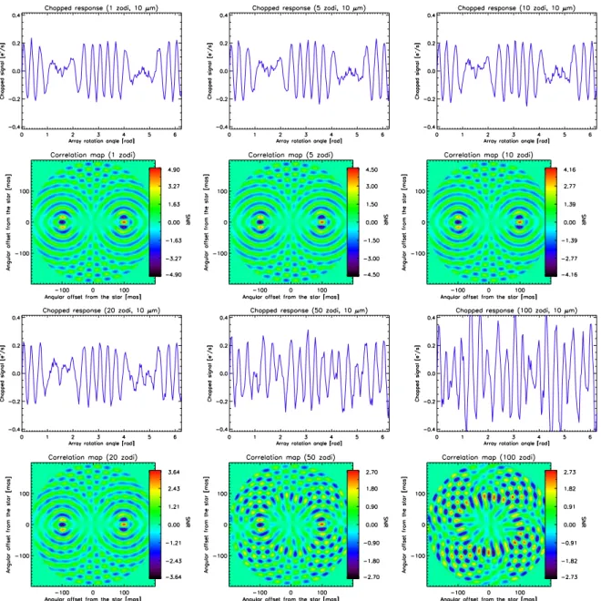 Figure 4. Simulated chopped photon rate as a function of the array rotation angle for various exozodiacal dust densities and corresponding correlation maps computed for an Emma X-array nulling interferometer.