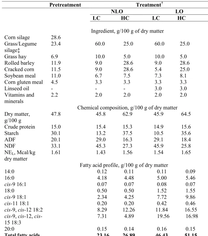 Table 3.1: Ingredients and chemical composition of experimental diets (g/100g dry  matter) 