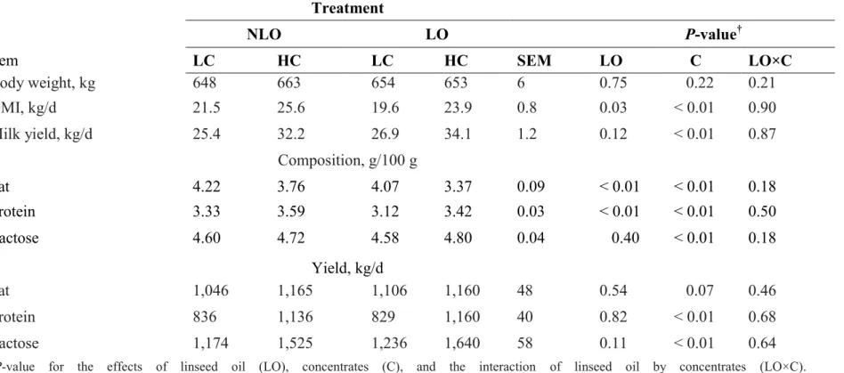 Table 3.2: Body weight, dry matter intake (DMI), milk yield, and milk composition in cows fed high (HC) or low  (LC)  concentrate  diets  without  supplemental  oil  (NLO),  or  supplemented  at  3%  of  dry  matter  with  linseed oil (LO) 