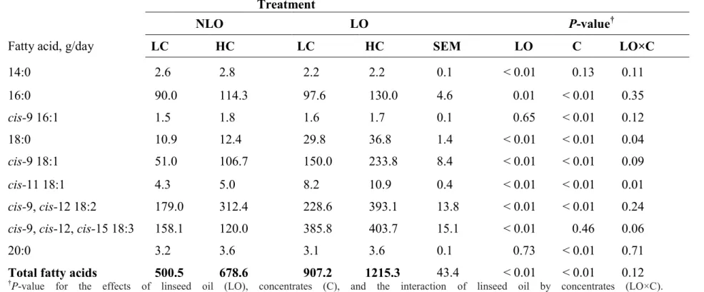 Table 3.3: Fatty acid intake in cows fed high (HC) or low (LC) concentrate diets without supplemental oil (NLO), or  supplemented at 3% of dry matter with linseed oil (LO) 