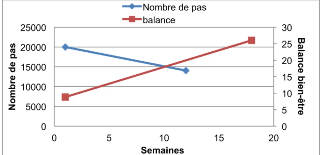 Figure 4 : Évolution du nombre de pas et du bien-être en fonction des semaines 