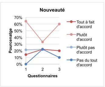 Tableau IV : Résultats en fonction des items liés à la motivation 