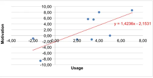 Figure 9 : Motivation en fonction de l’usage 