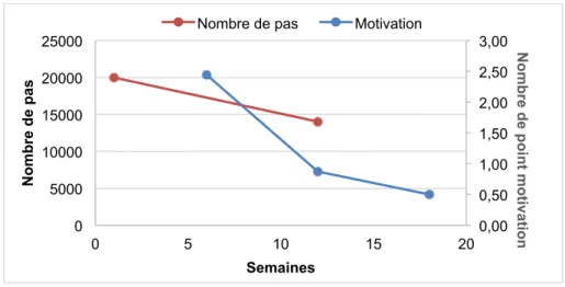 Figure 10 : Évolution du nombre de pas et de la motivation 