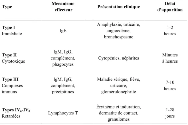 Tableau 2.1   Classification des hypersensibilités de Gell et Coombs, 1963.[52] 