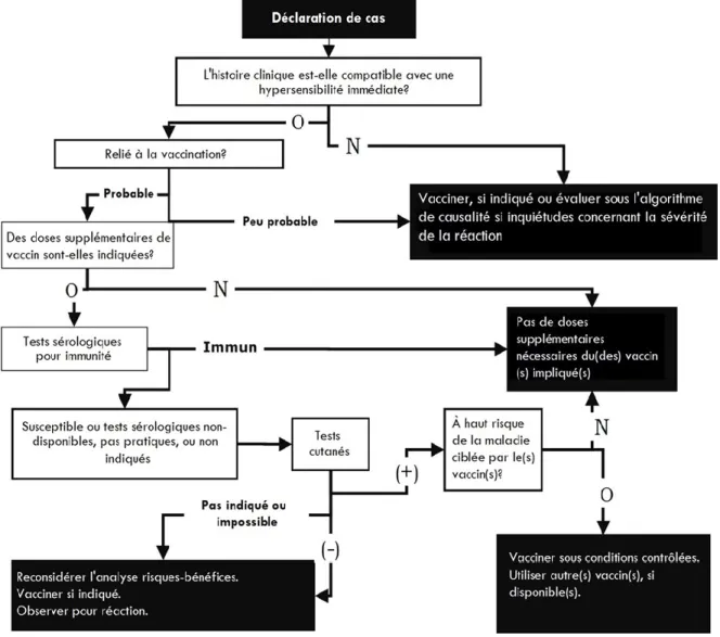 Figure 2.2   Algorithmes  de  prise  en  charge  et  d’évaluation  des  réactions  d’allure  allergiques  aux  vaccins  Clinical  Immunization  Safety  Assessment  Network (CISA).[110] 