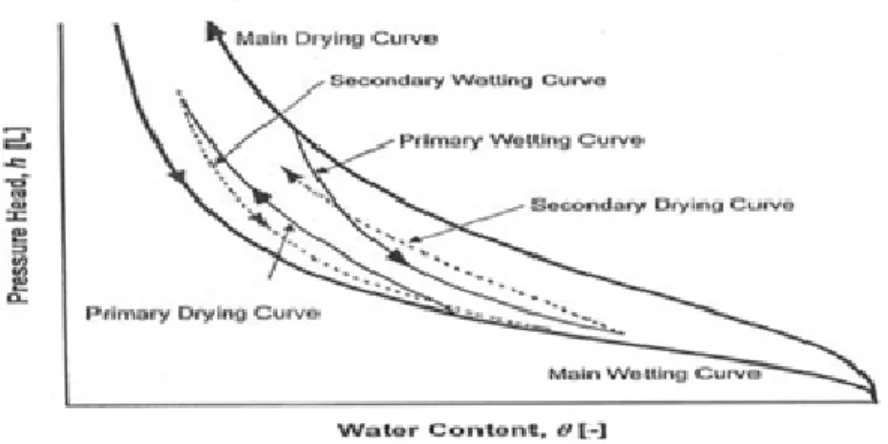 Figure 4. Courbes du phénomène d'hystérèse (Simunek, 2009) 