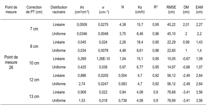 Tableau 8. Résultats d’effet de la profondeur du tensiomètre sur l’optimisation du point de mesure 26 sans tenir compte        des limites de Mayer (1999) 